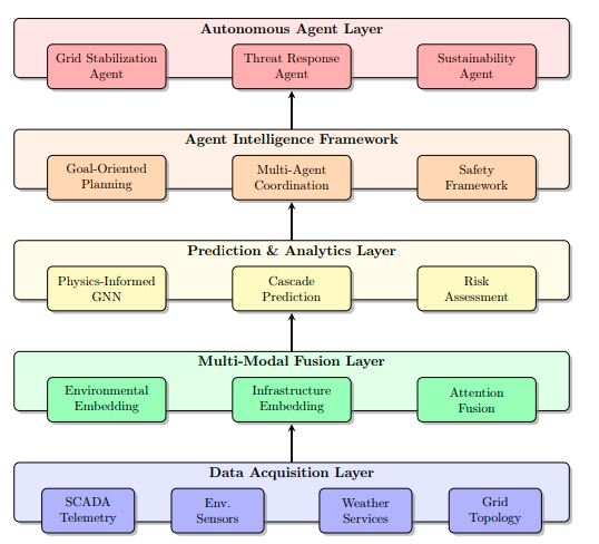 Agentic System Architecture