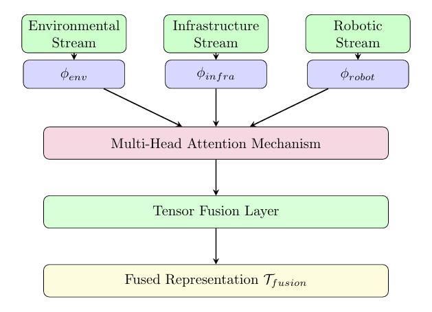 Figure 1(c): Fusion Processing Architecture