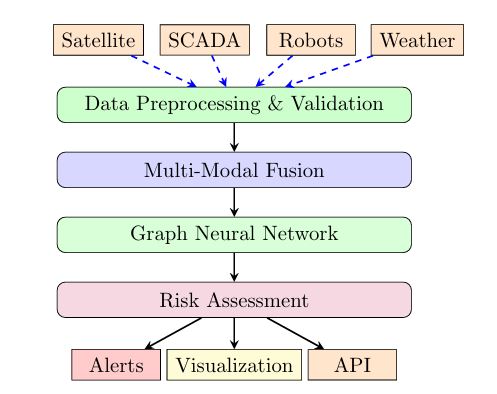 Figure 1(d): End-to-End System Data Flow